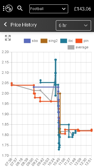 Ansicht der mobilen Version mit Preishistorie